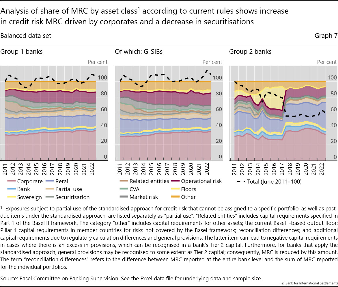Analysis of share of MRC by asset class1 according to current rules shows increase in credit risk MRC driven by corporates and decrease in securitisations