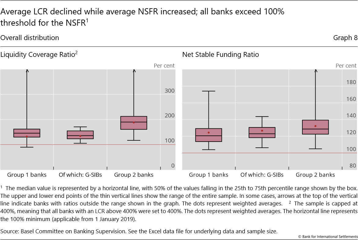 Average LCR declines while average NSFR increases; all banks exceed 100% threshold for NSFR1