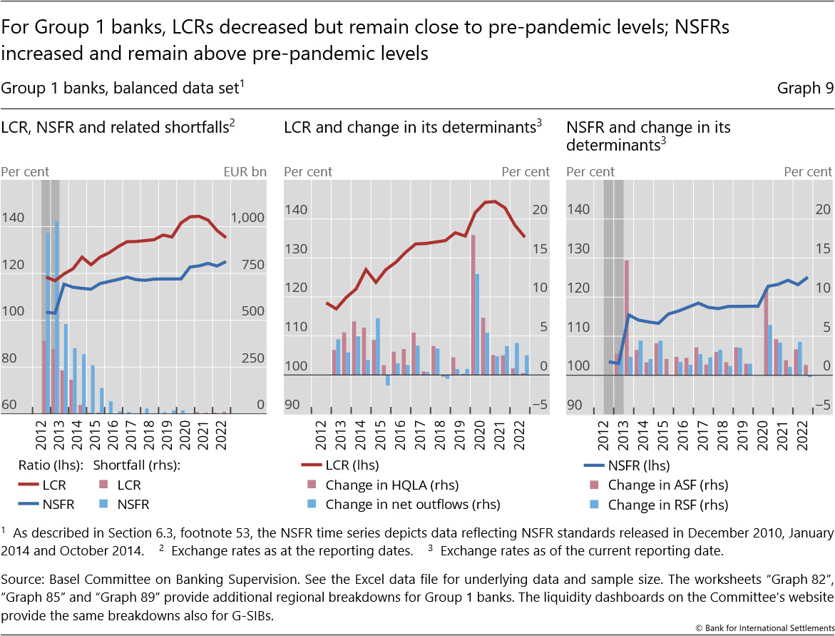For Group&nbsp;1 banks, LCRs decrease but remain close to pre-pandemic levels; NSFRs increase and remain above pre-pandemic levels