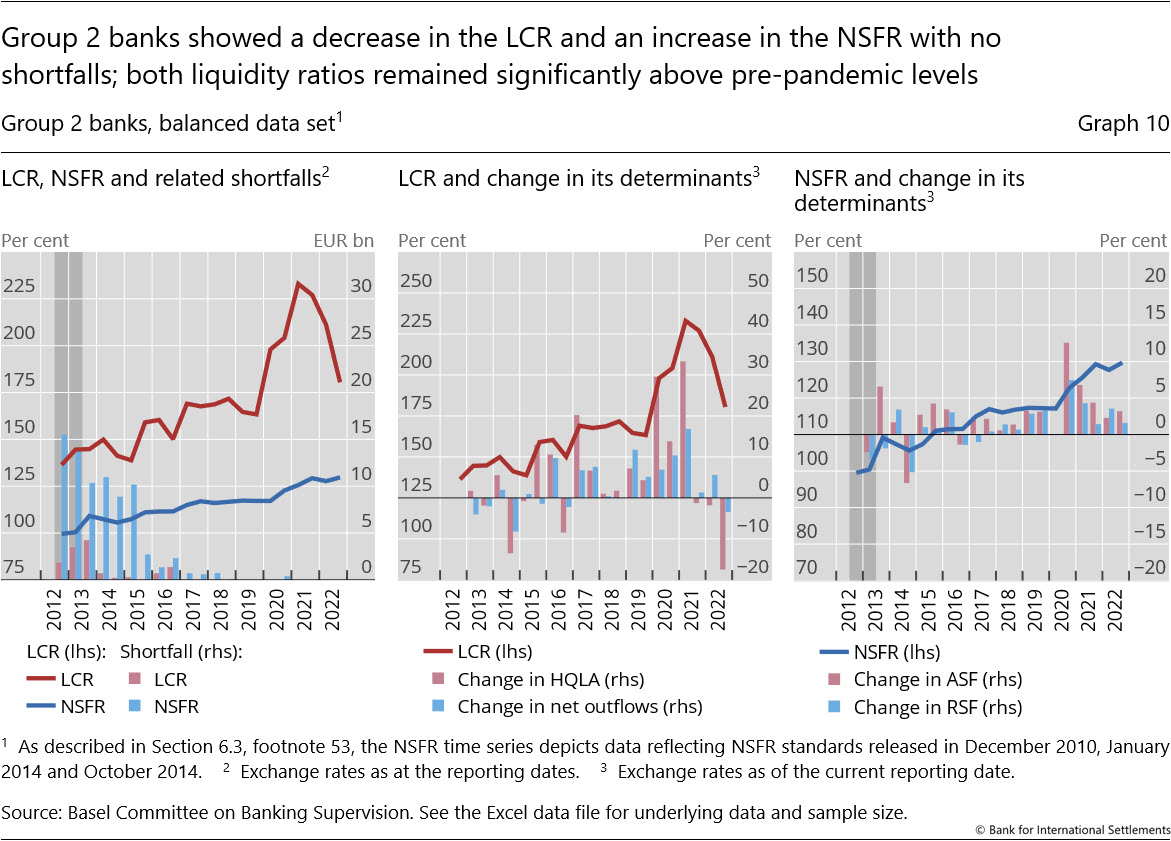 Group 2 banks show a decrease in the LCR and an increase in the NSFR with no shortfalls; both liquidity ratios remain significantly above pre-pandemic levels