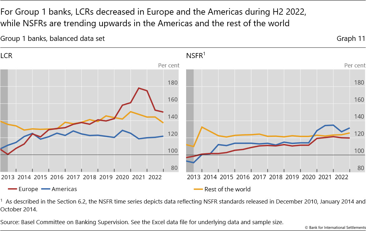 For Group&nbsp;1 banks, LCRs decrease in Europe and the Americas during H2&nbsp;2022, while NSFRs are trending upwards in the Americas and the rest of the world