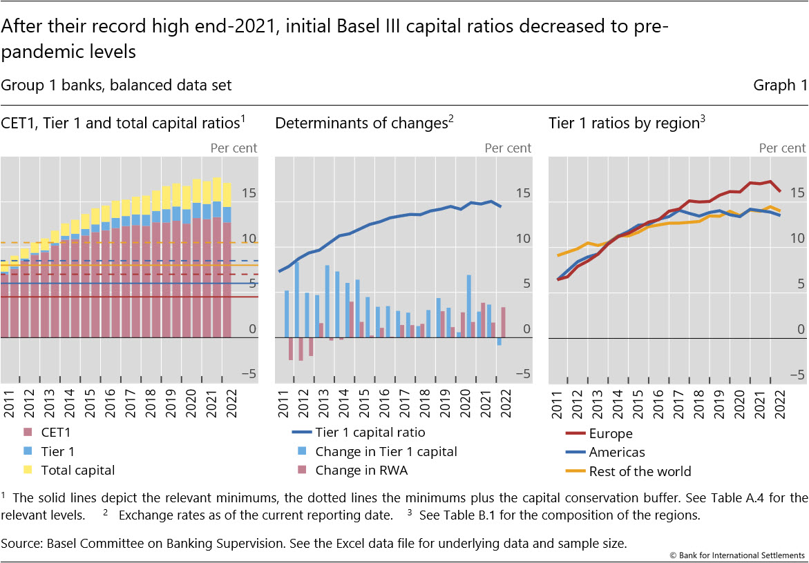 After their record high end-2021, initial Basel&nbsp;III capital ratios decreased to pre-pandemic levels