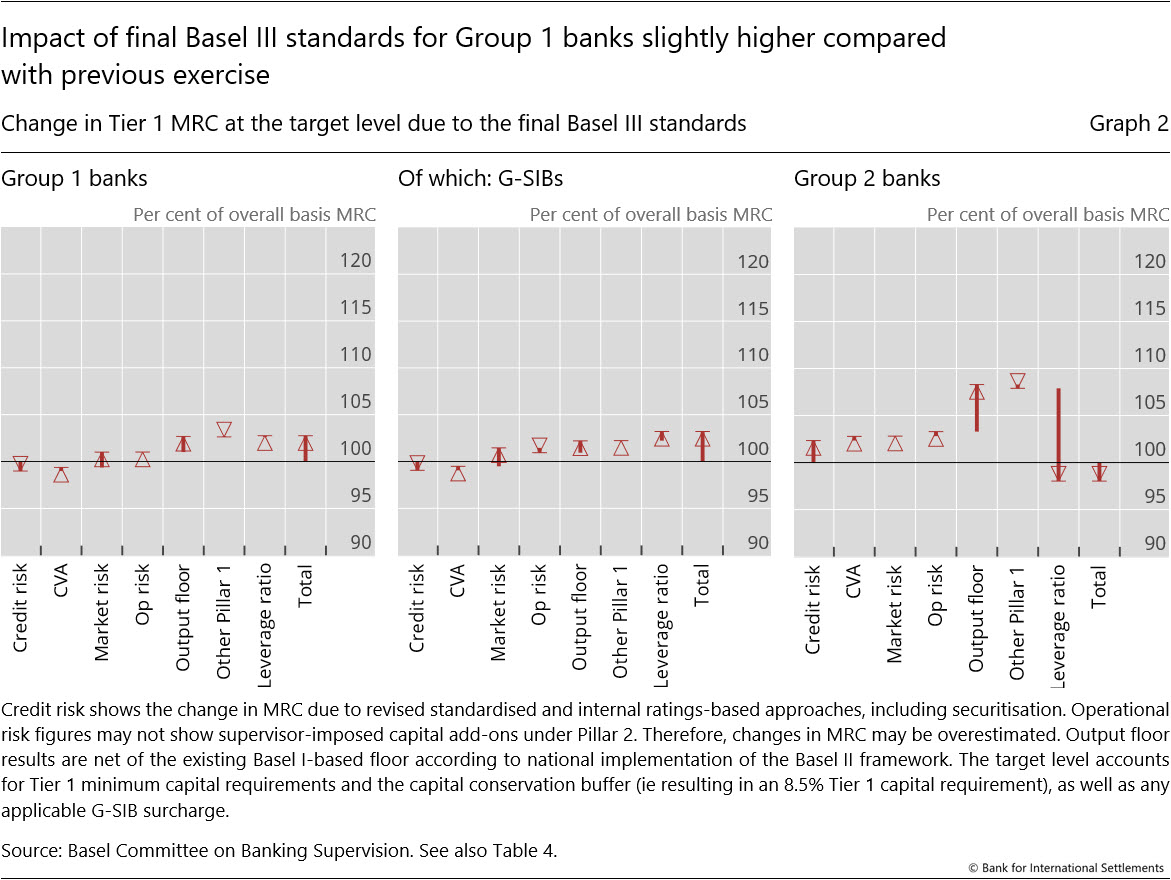 Impact of final Basel&nbsp;III standards for Group&nbsp;1 banks slightly higher compared with previous exercise