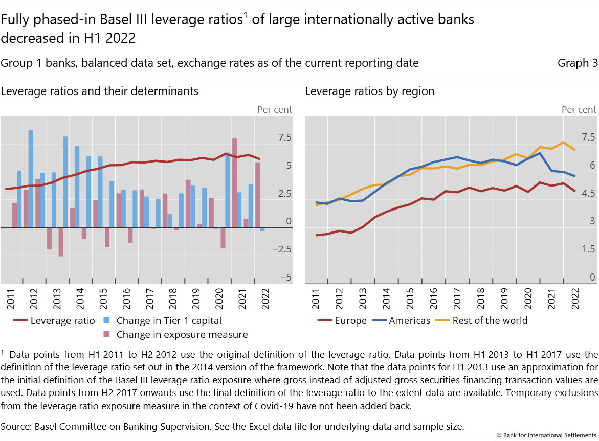 Fully phased-in Basel III leverage ratios1 of large internationally active banks decreased in H1&nbsp;2022