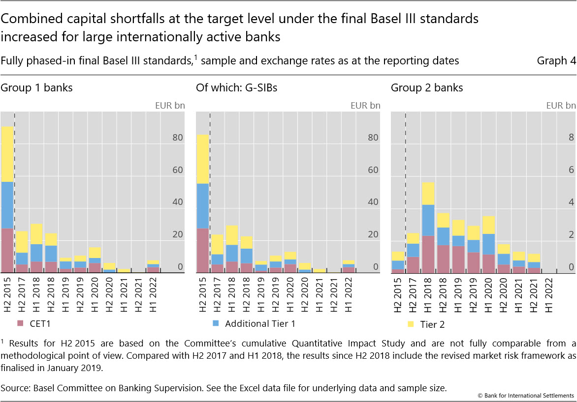 Combined capital shortfalls at the target level under the final Basel&nbsp;III standards increased for large internationally active banks