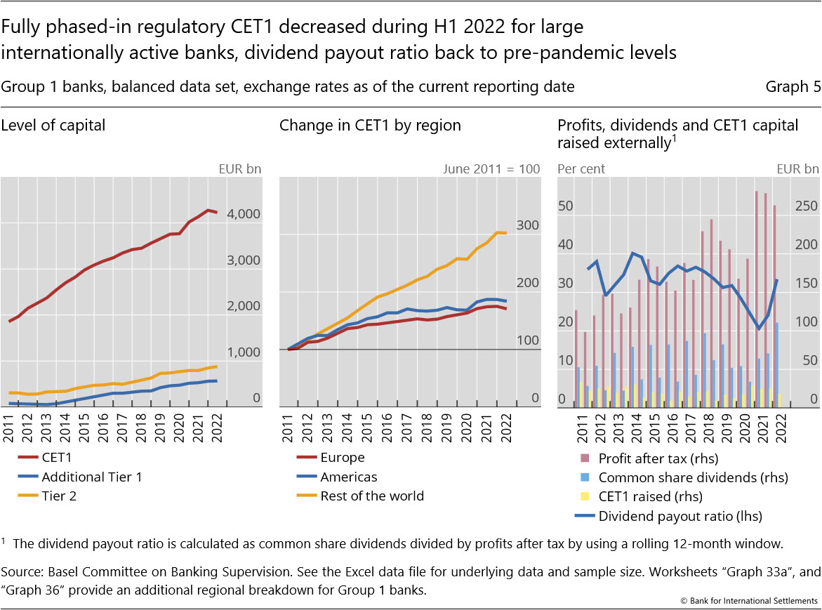Fully phased-in regulatory CET1 decreased during H1&nbsp;2022 for large internationally active banks, dividend payout ratio back to pre-pandemic levels