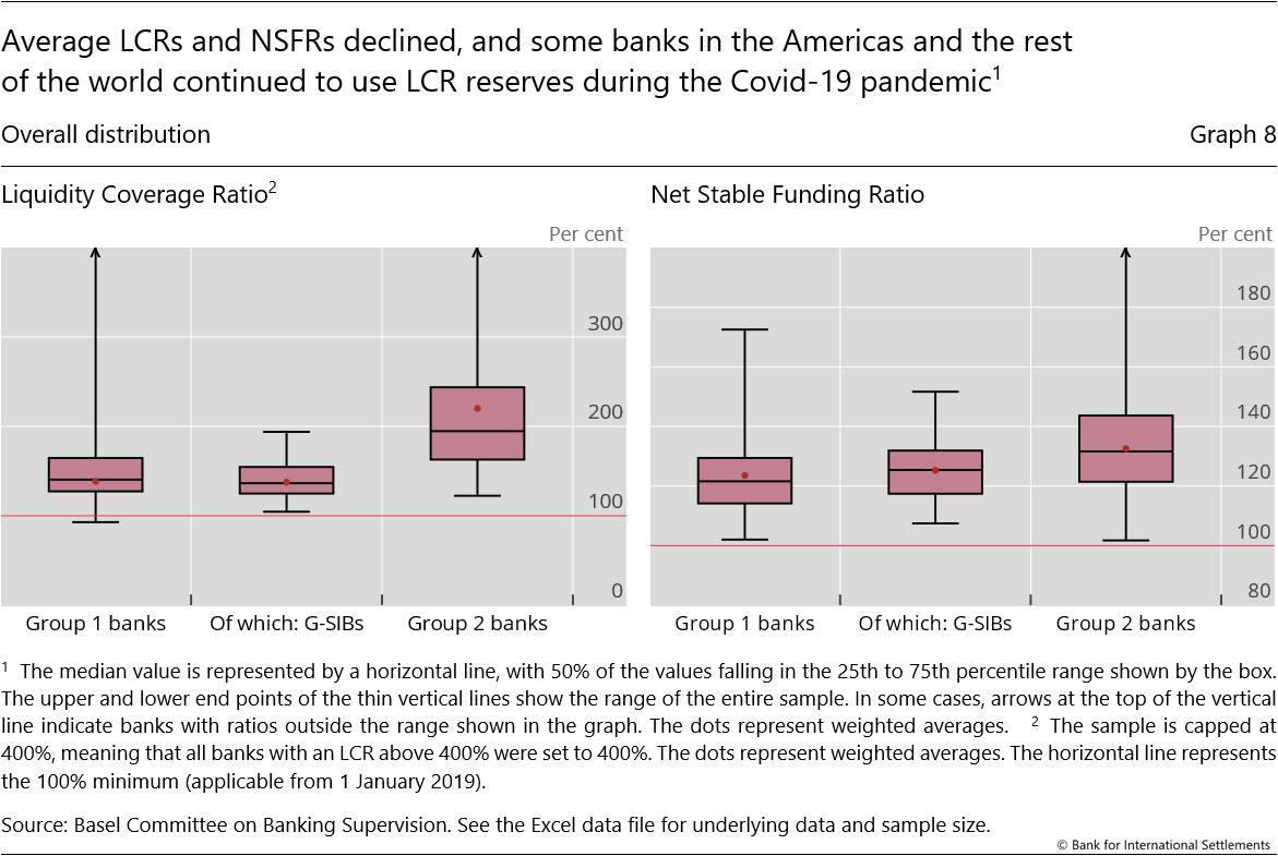 Average LCRs and NSFRs declined, and some banks in the Americas and the rest of the world continued to use LCR reserves during the Covid-19 pandemic
