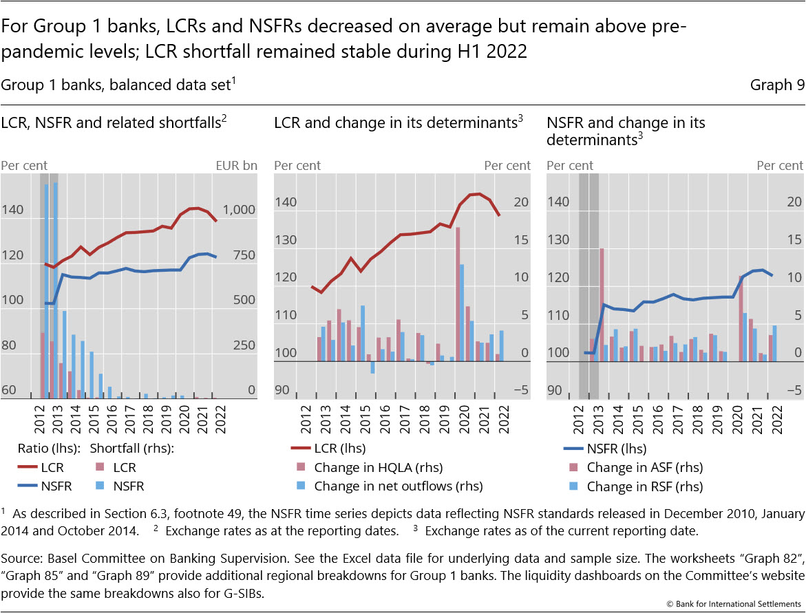 For Group&nbsp;1 banks, LCRs and NSFRs decreased on average but remain above pre-pandemic levels; LCR shortfall remained stable during H1&nbsp;2022