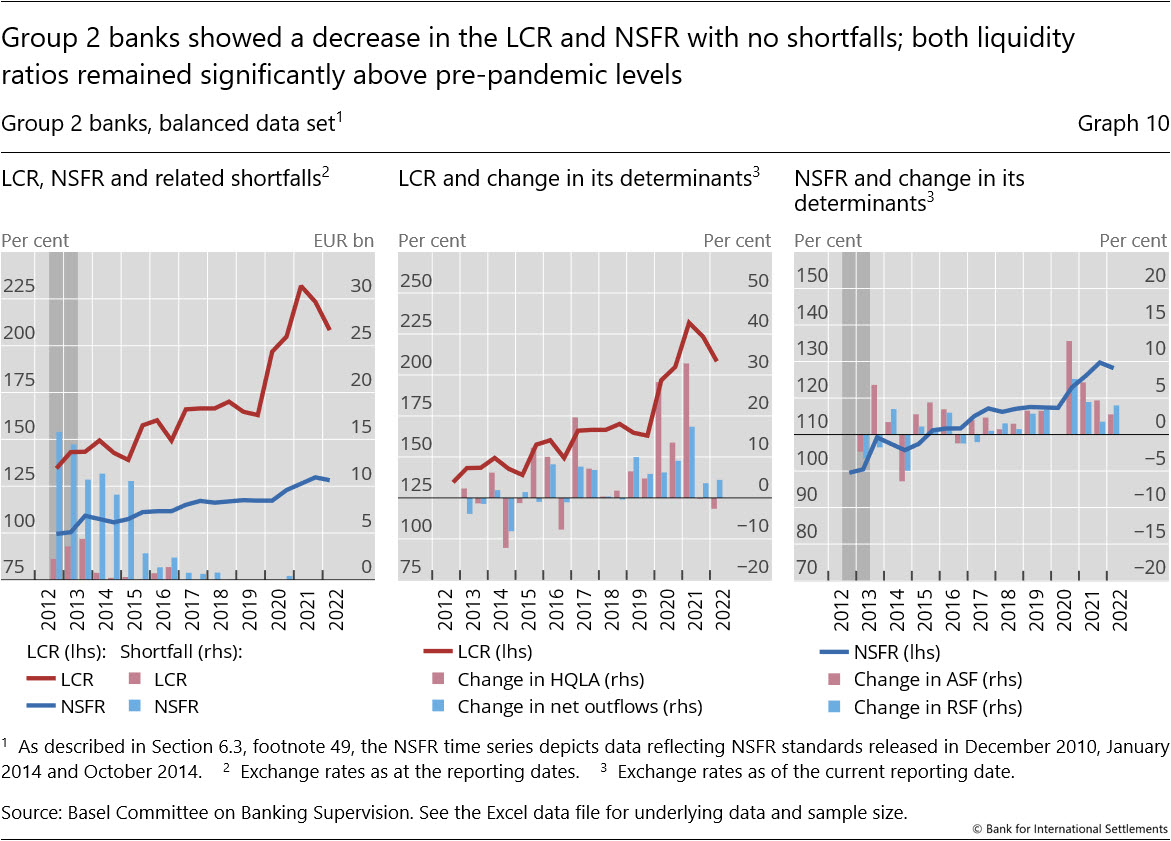 Group 2 banks showed a decrease in the LCR and NSFR with no shortfalls; both liquidity ratios remained significantly above pre-pandemic levels
