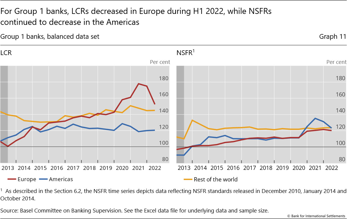 For Group&nbsp;1 banks, LCRs decreased in Europe during H1&nbsp;2022, while NSFRs continued to decrease in the Americas