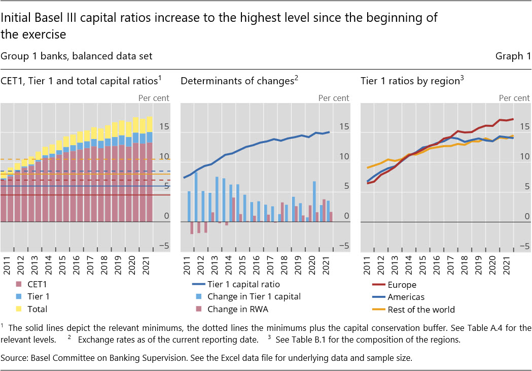 Initial Basel&nbsp;III capital ratios increase to the highest level since the beginning of the exercise