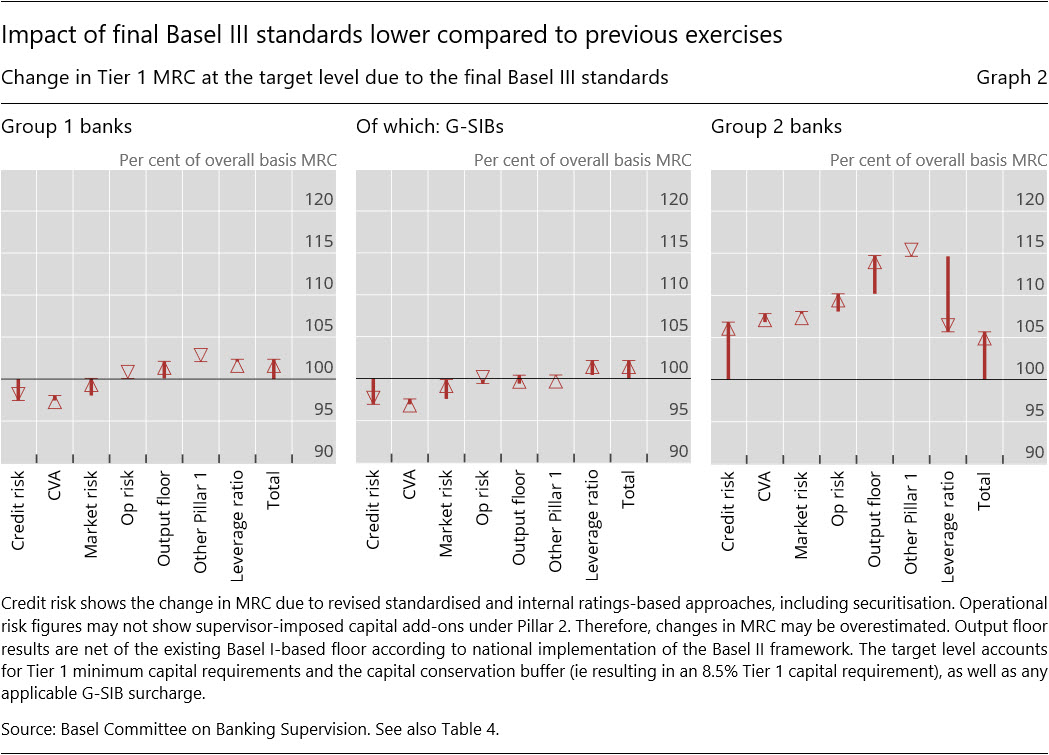 Impact of final Basel&nbsp;III standards lower compared to previous exercises