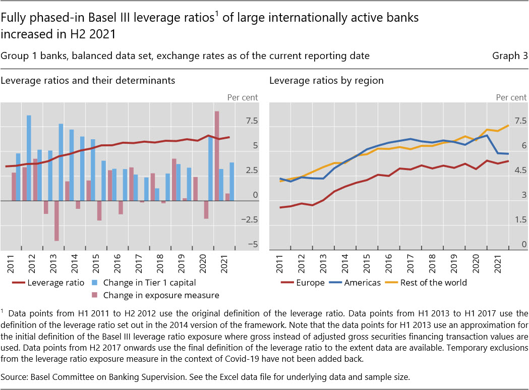 Fully phased-in Basel III leverage ratios of large internationally active banks increased in H2 2021