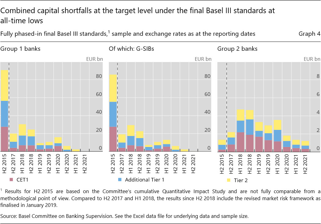 Combined capital shortfalls at the target level under the final Basel&nbsp;III standards at all-time lows