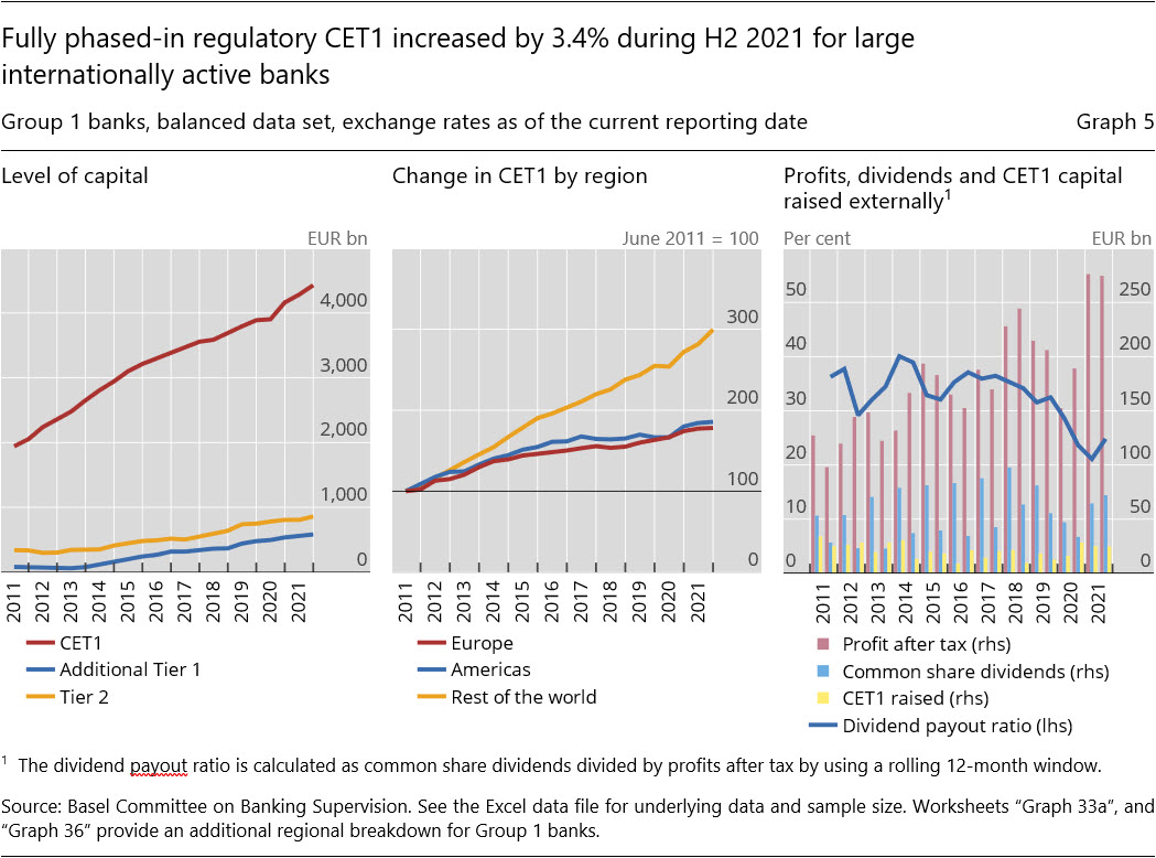 Fully phased-in regulatory CET1 increased by 3.4% during H2&nbsp;2021 for large internationally active banks