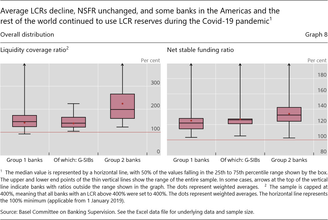 Average LCRs decline, NSFR unchanged, and some banks in the Americas and the rest of the world continued to use LCR reserves during the Covid-19 pandemic