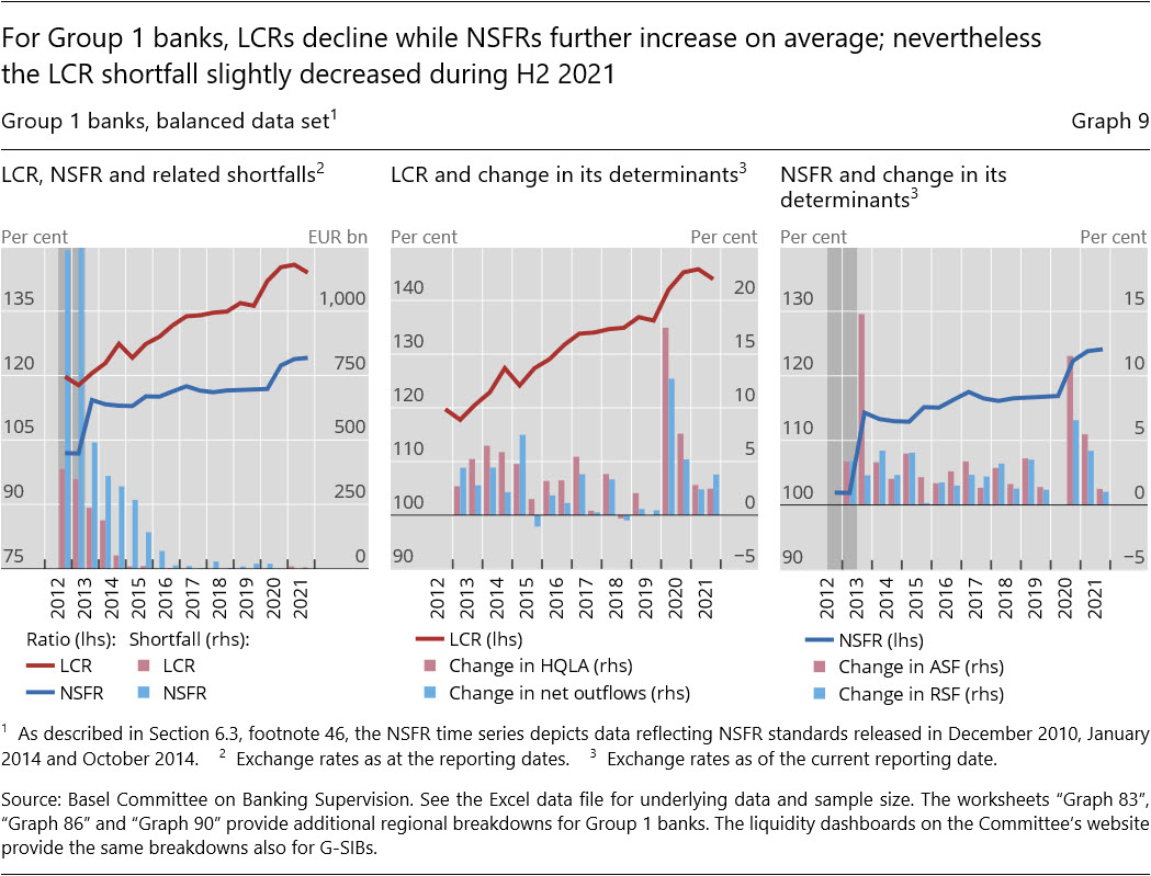 For Group&nbsp;1 banks, LCRs decline while NSFRs further increase on average; nevertheless the LCR shortfall slightly decreased during H2&nbsp;2021