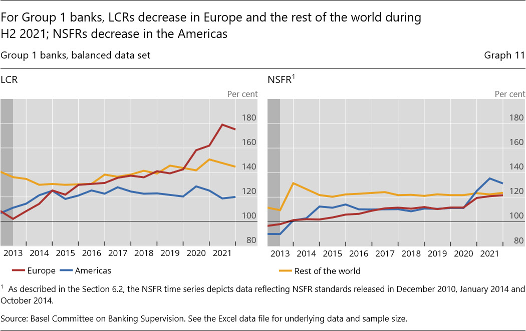 For Group&nbsp;1 banks, LCRs decrease in Europe and the rest of the world during H2&nbsp;2021; NSFRs decrease in the Americas