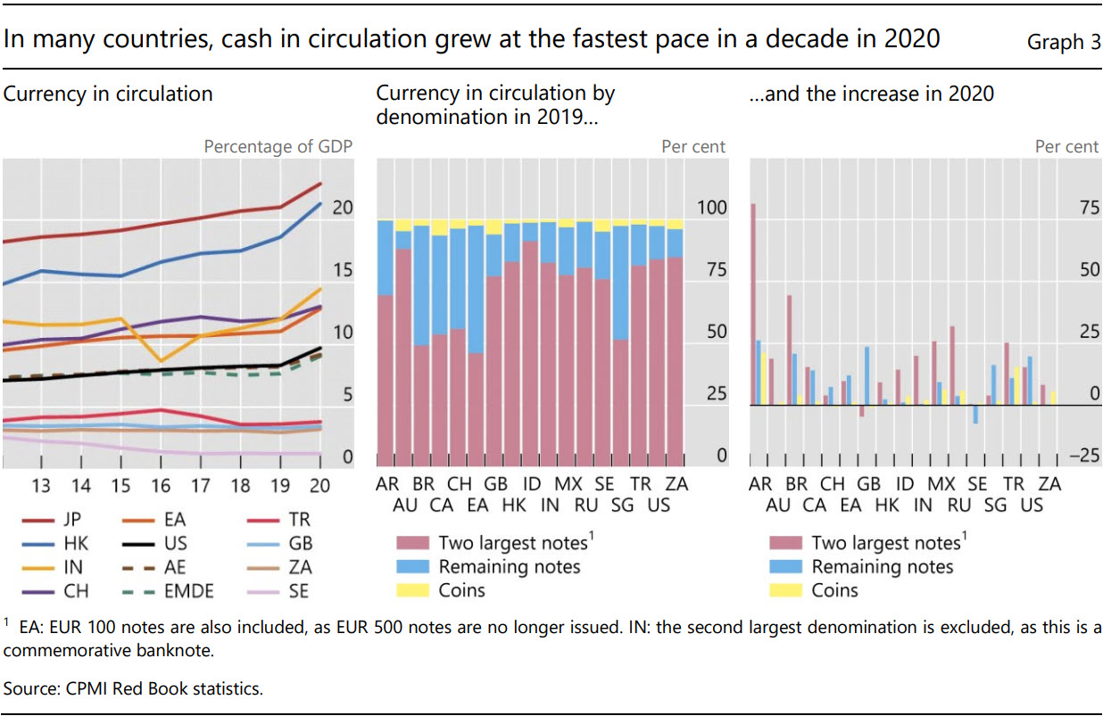 In many countries, cash in circulation grew at the fastest pace in a decade in 2020