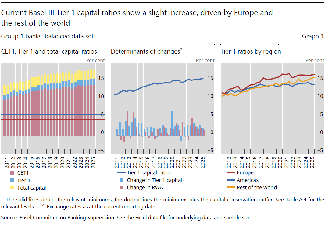Current Basel III Tier 1 capital ratios show a slight increase, driven by Europe and the rest of the world