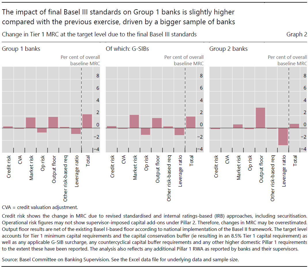 The impact of final Basel III standards on Group 1 banks is slightly higher compared with the previous exercise, driven by a bigger sample of banks