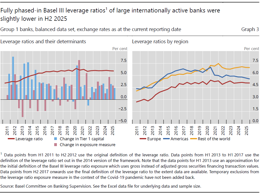 Fully phased-in Basel III leverage ratios of large internationally active banks were slightly lower in H2 2025