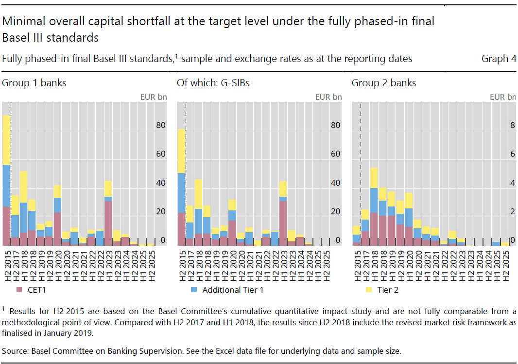 Minimal overall capital shortfall at the target level under the fully phased-in final Basel III standards