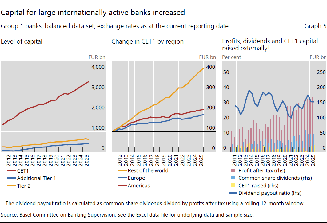 Capital for large internationally active banks increased