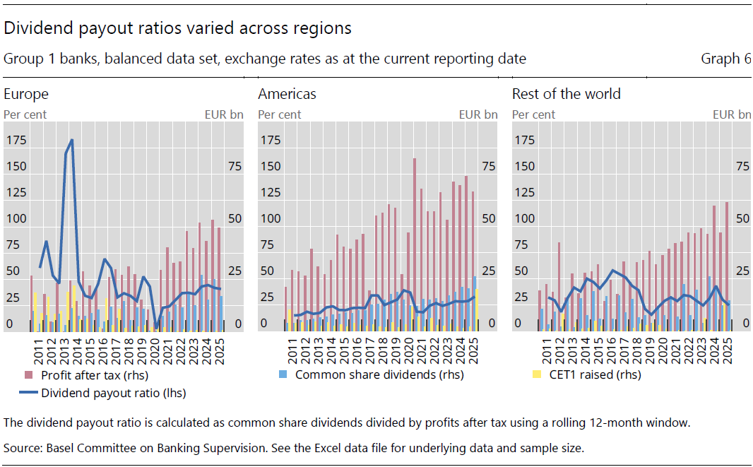 Dividend payout ratios varied across regions