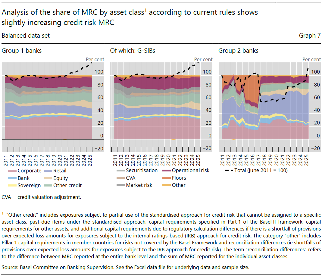 Analysis of the share of MRC by asset class according to current rules shows slightly increasing credit risk MRC