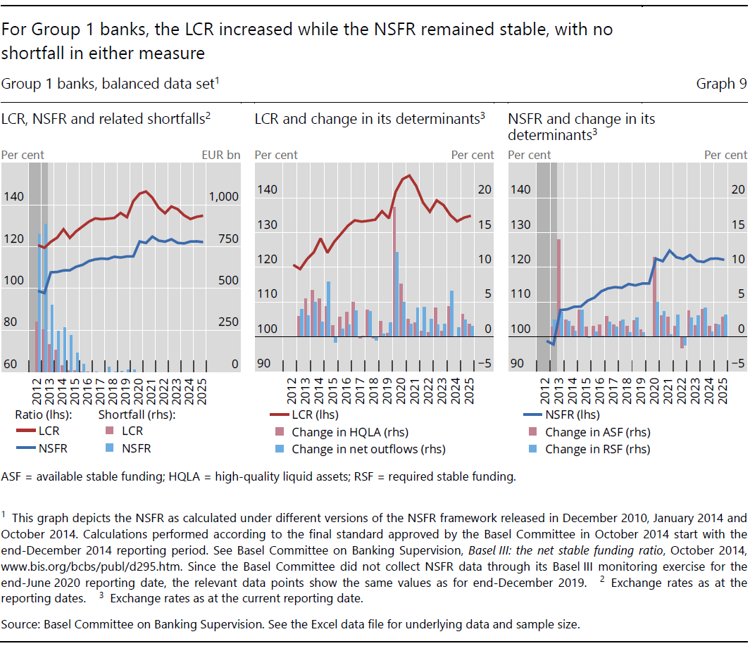 For Group&nbsp;1 banks, the LCR increased while the NSFR remained stable, with no shortfall in either measure