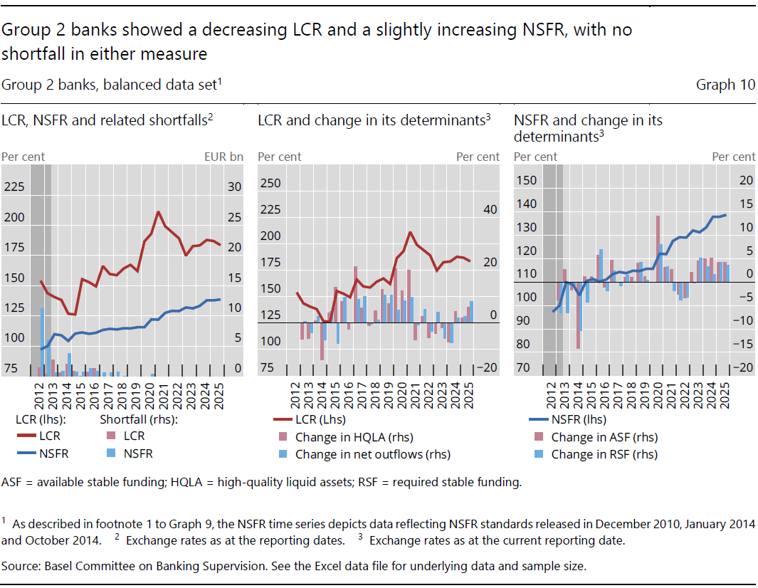 Group 2 banks showed a decreasing LCR and a slightly increasing NSFR, with no shortfall in either measure