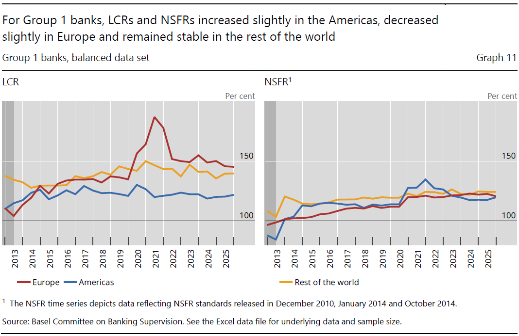 For Group 1 banks, LCRs and NSFRs increased slightly in the Americas, decreased slightly in Europe and remained stable in the rest of the world
