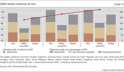 Debt levels continue to rise