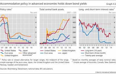 Accommodative policy in advanced economies holds down bond yields