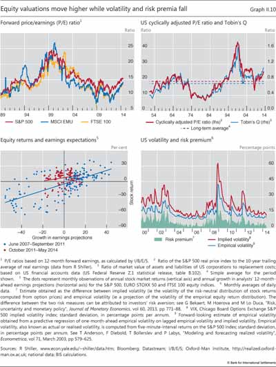 Equity valuations move higher while volatility and risk premia fall