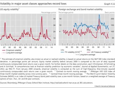 Volatility in major asset classes approaches record lows