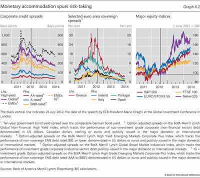 Monetary accommodation spurs risk-taking