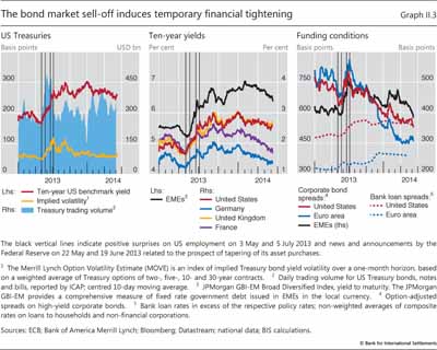 The bond market sell-off induces temporary financial tightening