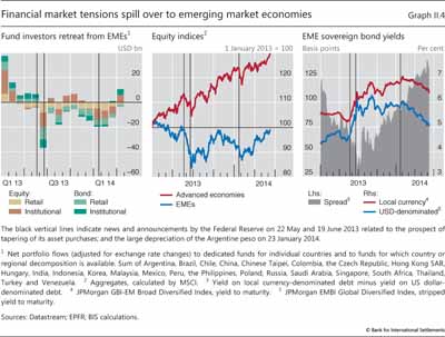 Financial market tensions spill over to emerging market economies