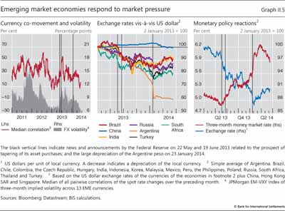 Emerging market economies respond to market pressure