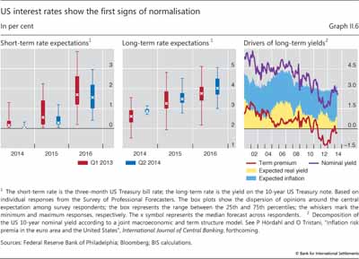 US interest rates show the first signs of normalisation
