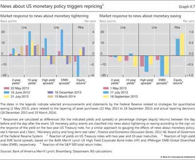 News about US monetary policy triggers repricing