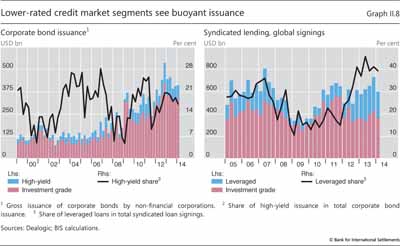 Lower-rated credit market segments see buoyant issuance