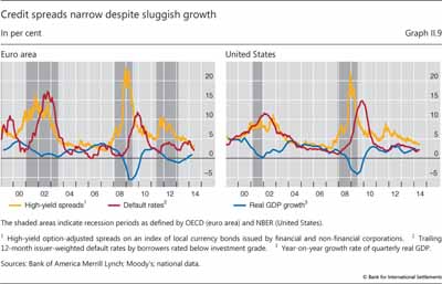 Credit spreads narrow despite sluggish growth