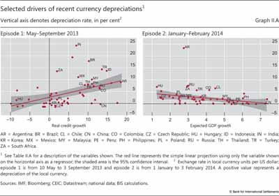 Selected drivers of recent currency depreciations
