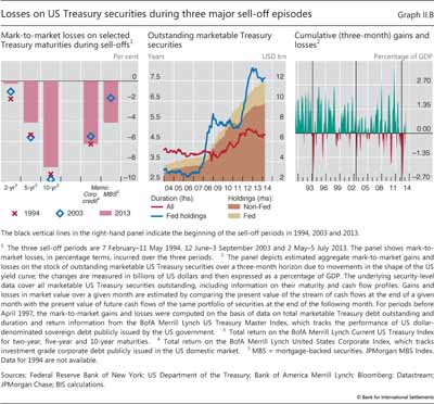 Losses on US Treasury securities during three major sell-off episodes