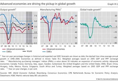 Advanced economies are driving the pickup in global growth