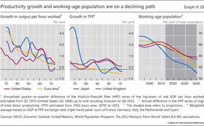 Productivity growth and working-age population are on a declining path