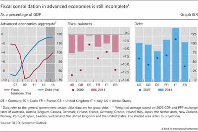Fiscal consolidation in advanced economies is still incomplete